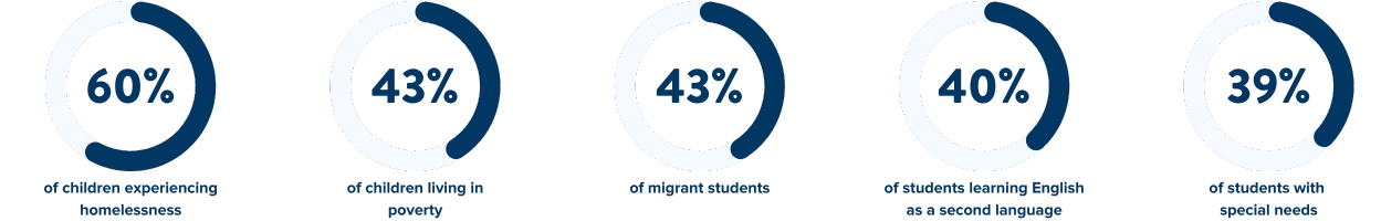 60% of children experiencing homelessness, 43% of children living in poverty, 43% of migrant students, 40% of students learning English as a second language, 39% of students with special needs